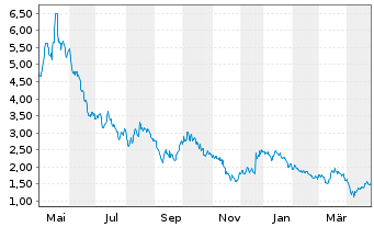 Chart Patriot Battery Metals Inc. - 1 an