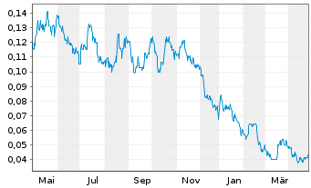 Chart Pegasus Resources Inc. - 1 an