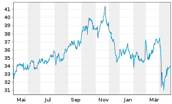 Chart Pembina Pipeline Corp. - 1 an