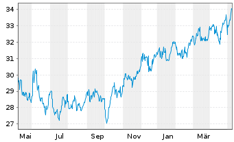Chart Pembina Pipeline Corp. - 1 Year