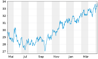 Chart Pembina Pipeline Corp. - 1 Jahr