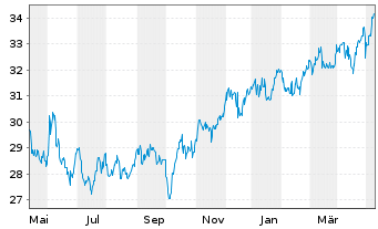 Chart Pembina Pipeline Corp. - 1 an