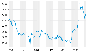 Chart Perpetua Resources Corp. - 1 Year