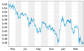 Chart PetroTal Corp. - 1 Year