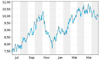 Chart Peyto Explorat.&Devel.Corp.New - 1 Year