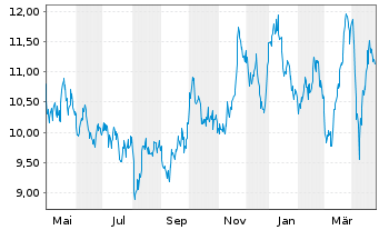 Chart Peyto Explorat.&Devel.Corp.New - 1 Year