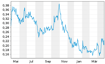 Chart Phenom Resources Corp. - 1 Year