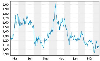 Chart Platinum Group Metals Ltd. - 1 Year