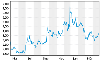 Chart POET Technologies Inc. - 1 an