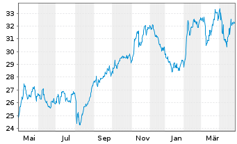 Chart Power Corp. of Canada - 1 Jahr