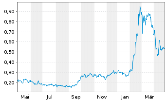 Chart Power Metals Corp. - 1 an