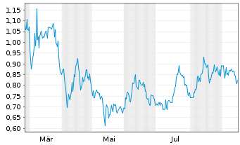 Chart Power Metallic Mines Inc. - 1 Year
