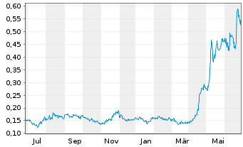 Chart Power Nickel Inc. - 1 an