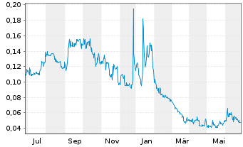 Chart POWR Lithium Corp. - 1 an