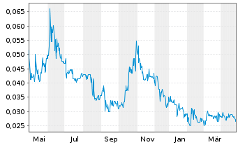 Chart POWR Lithium Corp. - 1 an