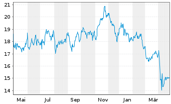 Chart PrairieSky Royalty Ltd. - 1 Year