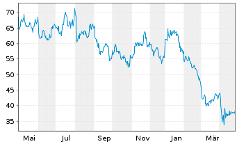 Chart Precision Drilling Corp. - 1 Year