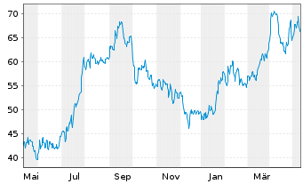 Chart Precision Drilling Corp. - 1 Year