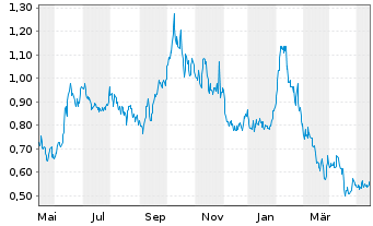 Chart Premium Nickel Resources Ltd. - 1 Year