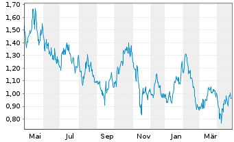 Chart Prime Mining Corp. - 1 an