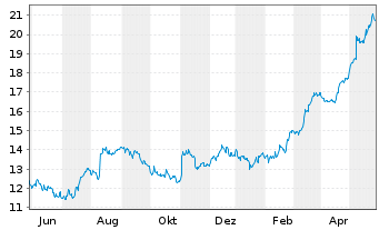 Chart Primo Water Corp. - 1 Year