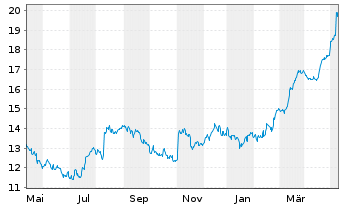 Chart Primo Water Corp. - 1 Year