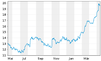 Chart Primo Water Corp. - 1 Jahr