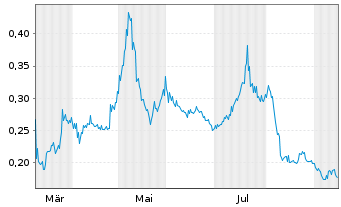 Chart Primary Hydrogen Corp. - 1 Year