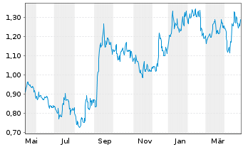 Chart Probe Gold Inc. - 1 an