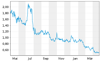 Chart ProMIS Neurosciences Inc. - 1 Year