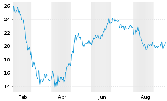 Chart Propel Holdings Inc. - 1 Year