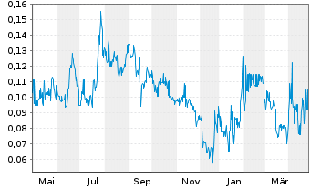 Chart ProStar Holdings Inc. - 1 Year