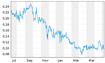 Chart ProStar Holdings Inc. - 1 Year
