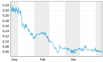 Chart PureWave Hydrogen Corp. - 1 an