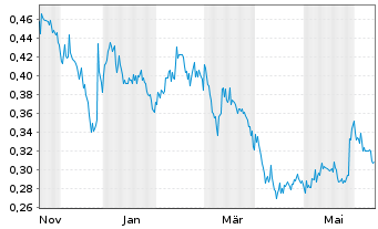 Chart PyroGenesis Inc. - 1 Year