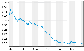 Chart Quantum Battery Metals Corp. - 1 Jahr