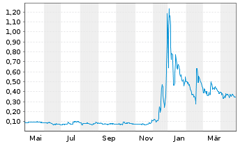 Chart Quantum eMotion Corp. - 1 an