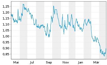 Chart Quarterhill Inc. - 1 Jahr