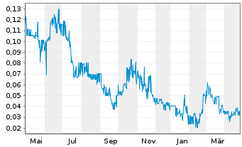 Chart Quebec Rare Earth Elemen.Corp. - 1 an