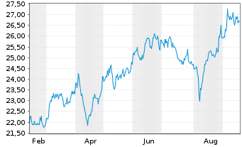 Chart Quebecor Inc. Cl.B - 1 Year