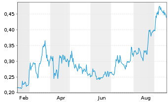 Chart Quimbaya Gold Inc. - 1 Year