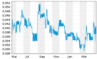 Chart Quinsam Capital Corp. - 1 an