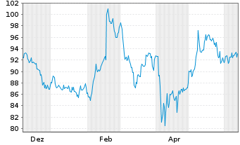 Chart RB Global Inc. - 1 an