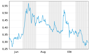 Chart Railtown AI Technologies Inc. Reg. Shares o.N. - 1 Year