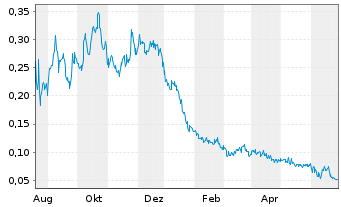 Chart Recharge Resources Ltd. - 1 Year
