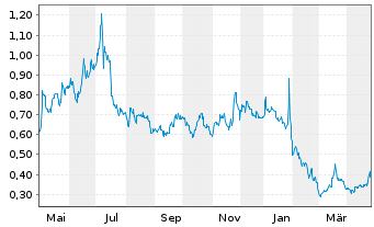 Chart Reconnaissance Energy Afri.Ltd - 1 Year