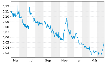 Chart Recylico Battery Materials Inc - 1 an