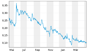 Chart Recylico Battery Materials Inc - 1 Year
