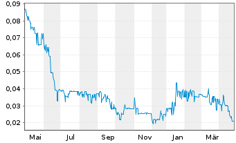 Chart Reflex Advanced Materials Corp - 1 an