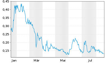 Chart Refined Energy Corp. - 1 Year